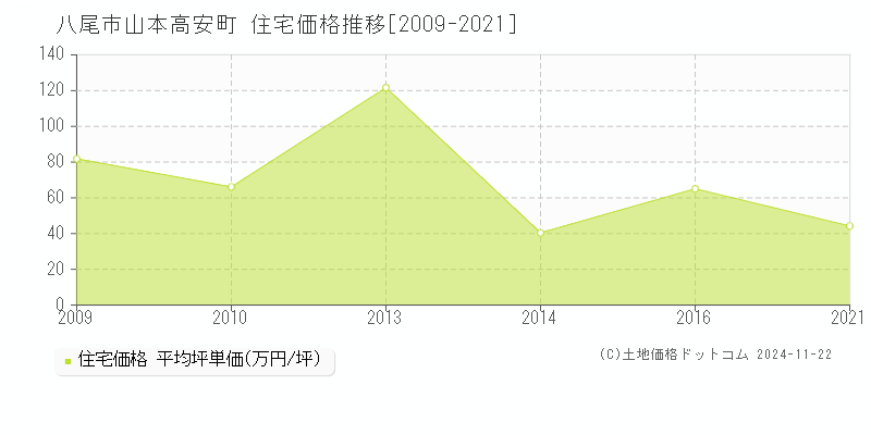 山本高安町(八尾市)の住宅価格推移グラフ(坪単価)[2009-2021年]