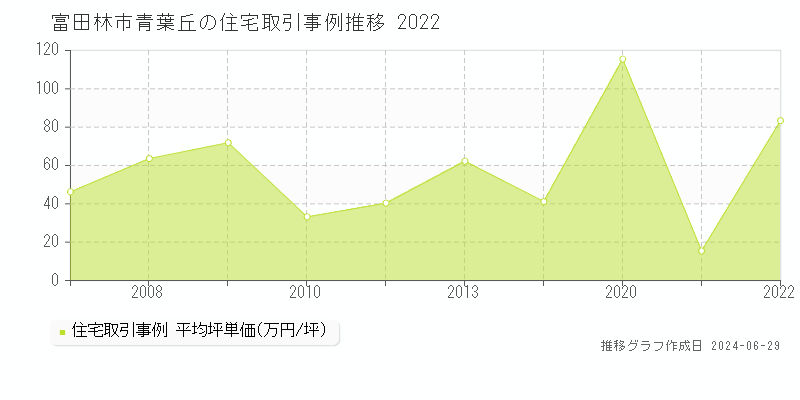 富田林市青葉丘の住宅取引事例推移グラフ 