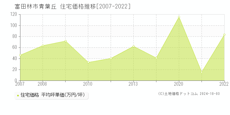 青葉丘(富田林市)の住宅価格推移グラフ(坪単価)[2007-2022年]