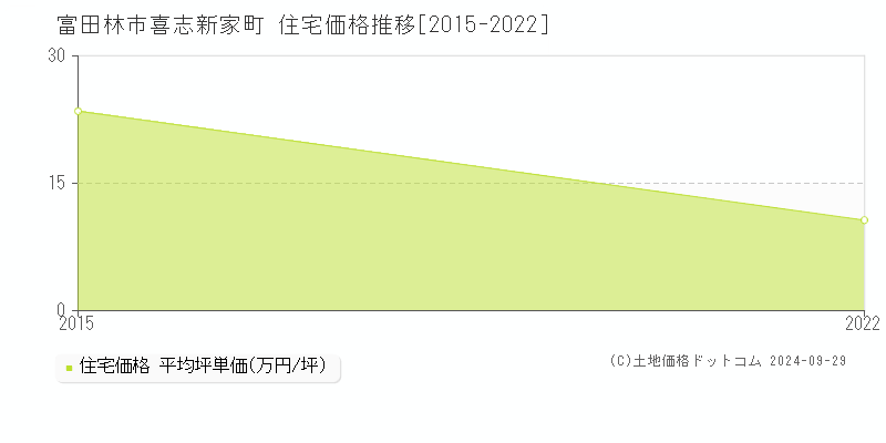 喜志新家町(富田林市)の住宅価格推移グラフ(坪単価)[2015-2022年]