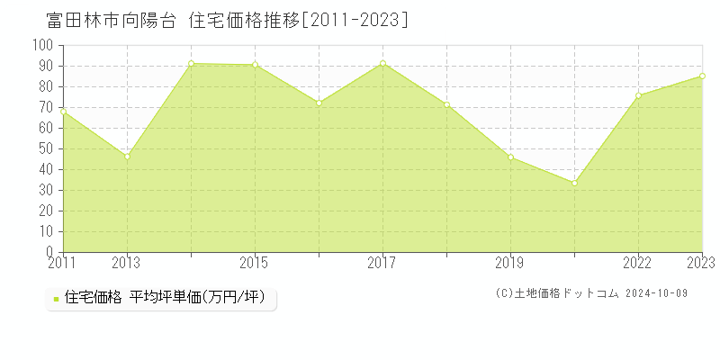 向陽台(富田林市)の住宅価格推移グラフ(坪単価)[2011-2023年]