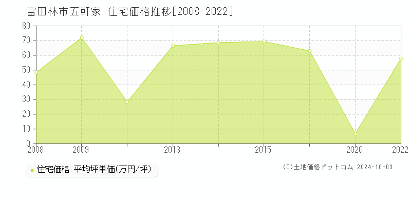 五軒家(富田林市)の住宅価格推移グラフ(坪単価)[2008-2022年]