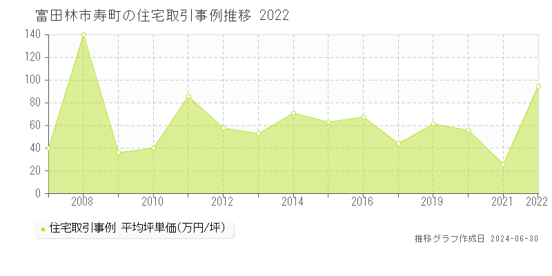 富田林市寿町の住宅取引事例推移グラフ 