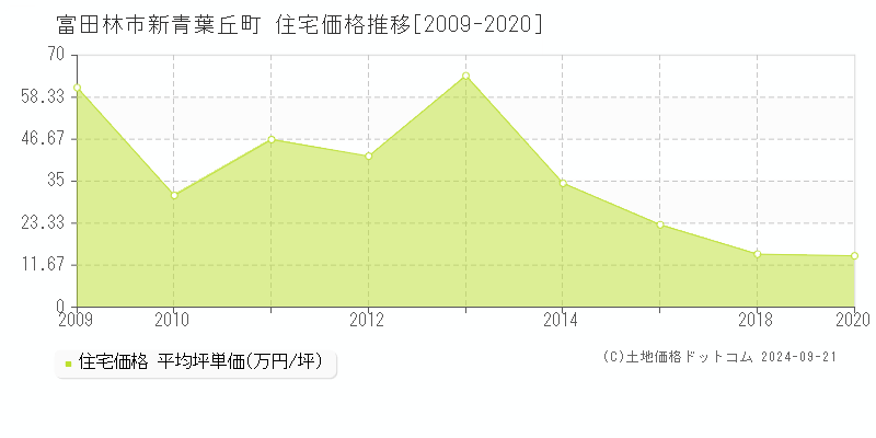 新青葉丘町(富田林市)の住宅価格推移グラフ(坪単価)[2009-2020年]