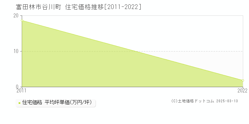 谷川町(富田林市)の住宅価格推移グラフ(坪単価)[2011-2022年]