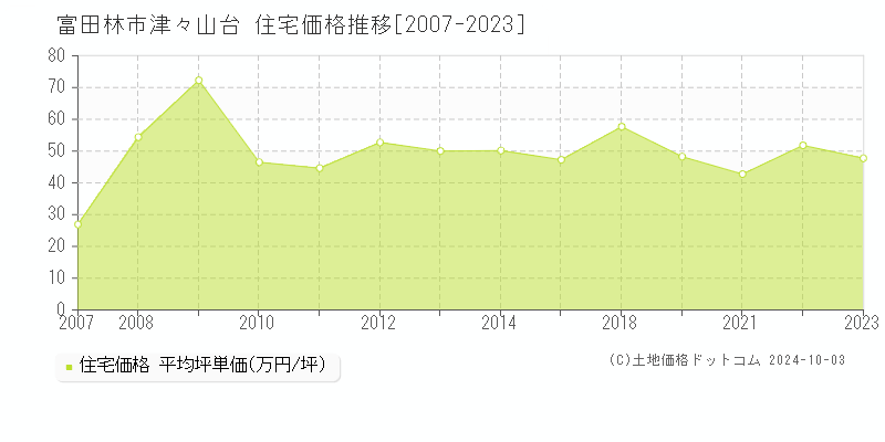 津々山台(富田林市)の住宅価格推移グラフ(坪単価)[2007-2023年]