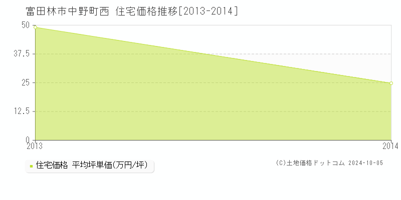 中野町西(富田林市)の住宅価格推移グラフ(坪単価)[2013-2014年]