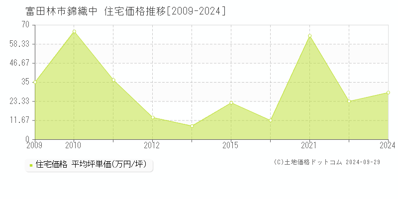 錦織中(富田林市)の住宅価格推移グラフ(坪単価)[2009-2024年]