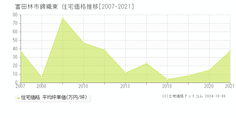 錦織東(富田林市)の住宅価格推移グラフ(坪単価)[2007-2021年]