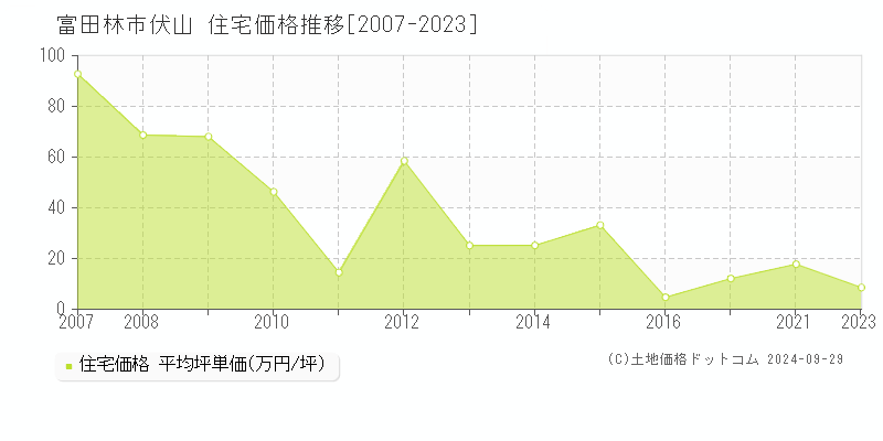 伏山(富田林市)の住宅価格推移グラフ(坪単価)