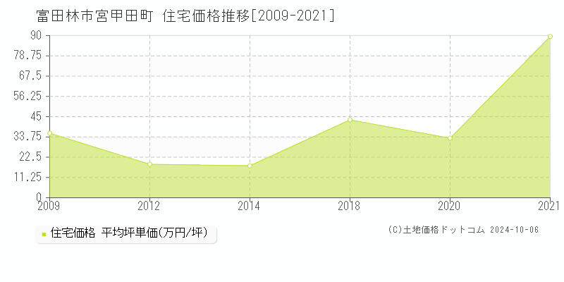 宮甲田町(富田林市)の住宅価格推移グラフ(坪単価)[2009-2021年]