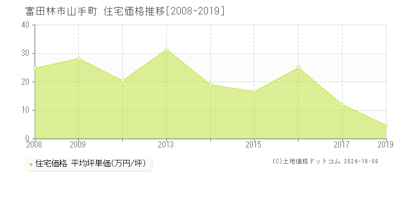 山手町(富田林市)の住宅価格推移グラフ(坪単価)[2008-2019年]