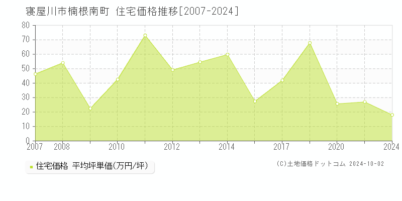 楠根南町(寝屋川市)の住宅価格推移グラフ(坪単価)[2007-2024年]