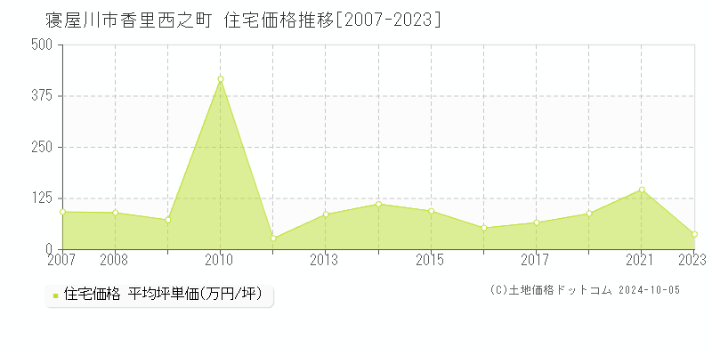 香里西之町(寝屋川市)の住宅価格推移グラフ(坪単価)[2007-2023年]