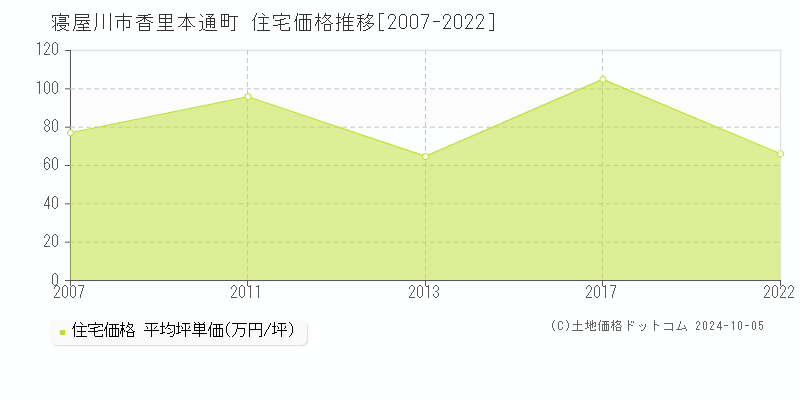 香里本通町(寝屋川市)の住宅価格推移グラフ(坪単価)[2007-2022年]