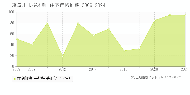 桜木町(寝屋川市)の住宅価格推移グラフ(坪単価)[2008-2024年]