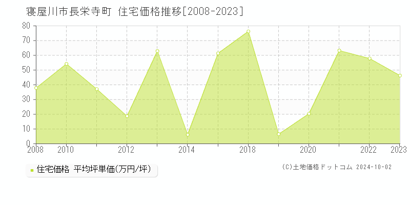 長栄寺町(寝屋川市)の住宅価格推移グラフ(坪単価)[2008-2023年]