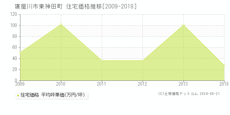 東神田町(寝屋川市)の住宅価格推移グラフ(坪単価)[2009-2018年]