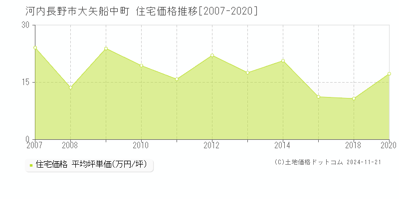 大矢船中町(河内長野市)の住宅価格推移グラフ(坪単価)[2007-2020年]