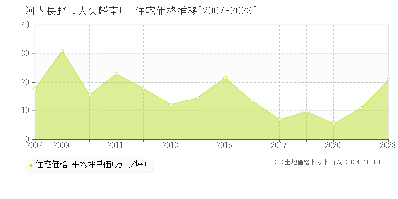 大矢船南町(河内長野市)の住宅価格推移グラフ(坪単価)[2007-2023年]