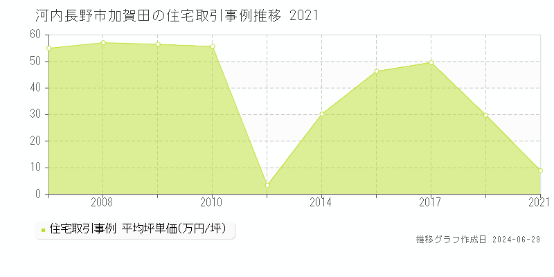 河内長野市加賀田の住宅取引事例推移グラフ 