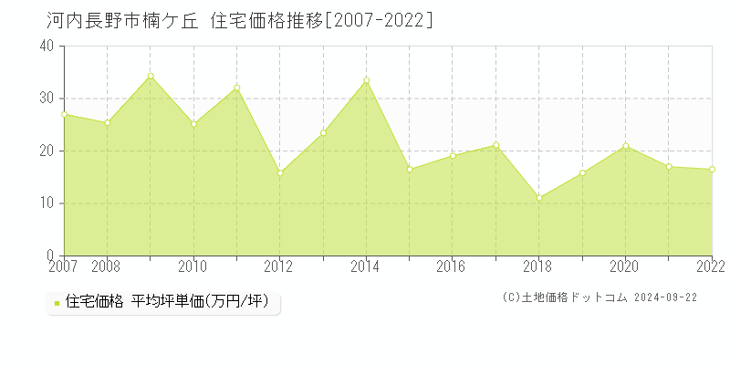 楠ケ丘(河内長野市)の住宅価格推移グラフ(坪単価)[2007-2022年]