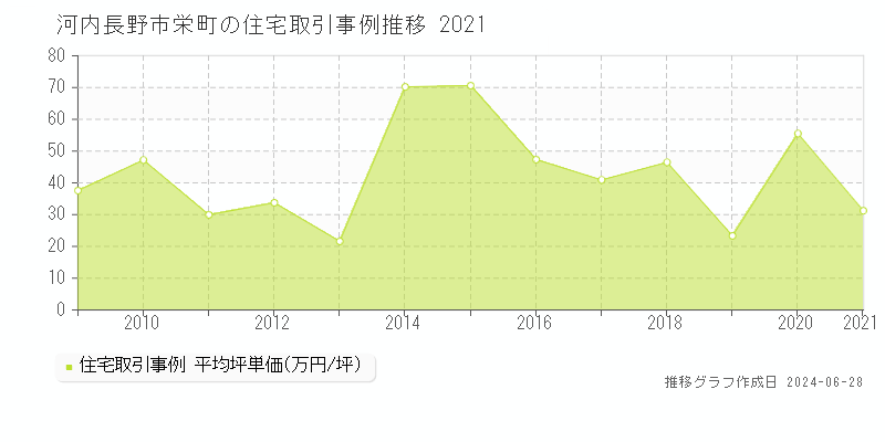 河内長野市栄町の住宅取引事例推移グラフ 