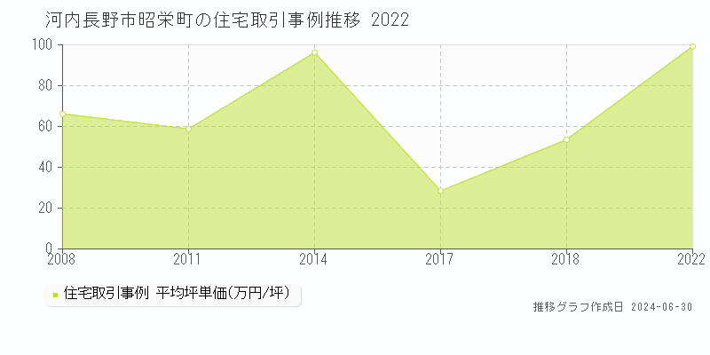 河内長野市昭栄町の住宅取引事例推移グラフ 