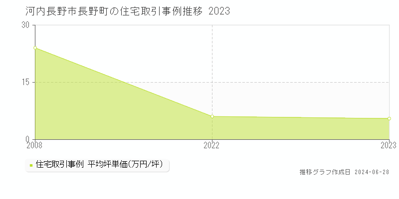 河内長野市長野町の住宅取引事例推移グラフ 