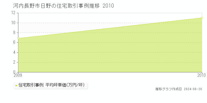 河内長野市日野の住宅取引事例推移グラフ 