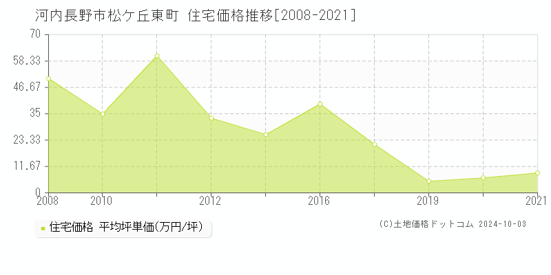 松ケ丘東町(河内長野市)の住宅価格推移グラフ(坪単価)[2008-2021年]