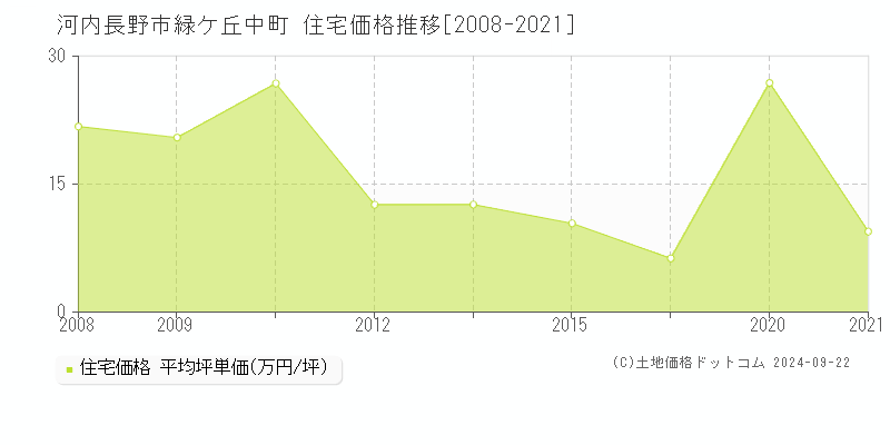 緑ケ丘中町(河内長野市)の住宅価格推移グラフ(坪単価)[2008-2021年]