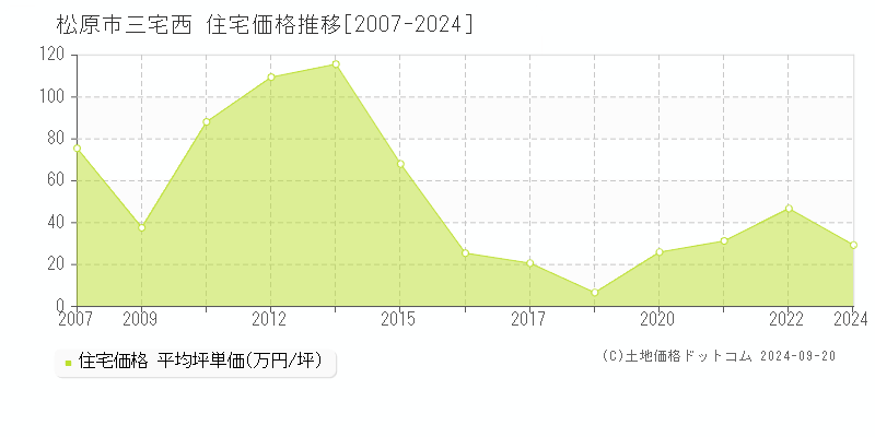 三宅西(松原市)の住宅価格推移グラフ(坪単価)[2007-2024年]