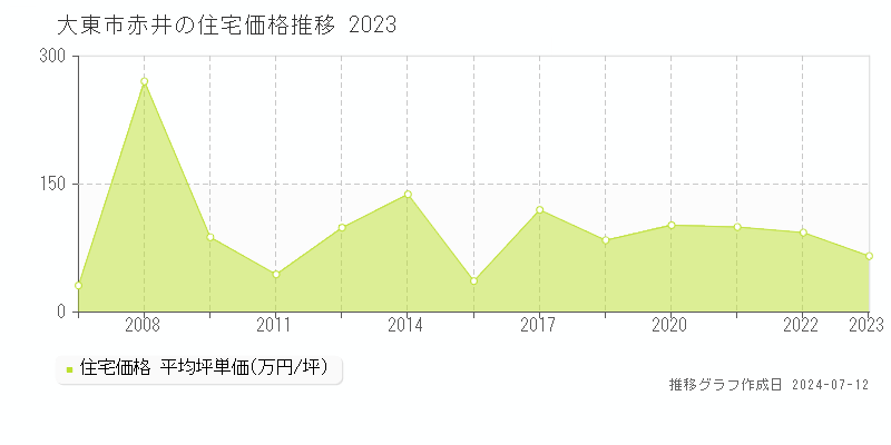 大阪府大東市赤井の住宅価格推移グラフ 