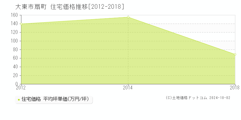 扇町(大東市)の住宅価格推移グラフ(坪単価)[2012-2018年]