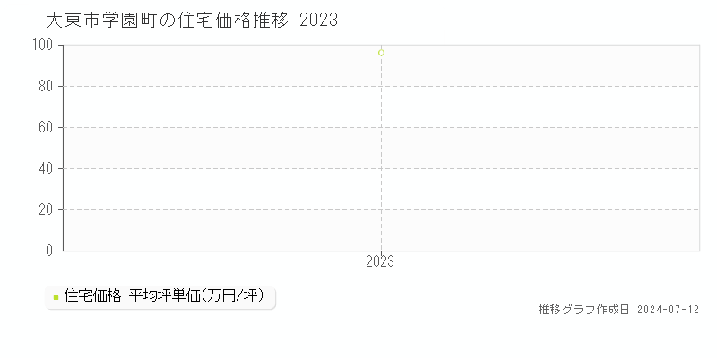 大阪府大東市学園町の住宅価格推移グラフ 
