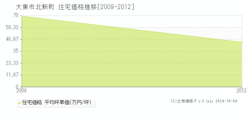 北新町(大東市)の住宅価格推移グラフ(坪単価)[2009-2012年]