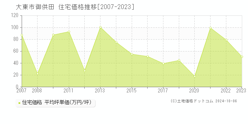 御供田(大東市)の住宅価格推移グラフ(坪単価)