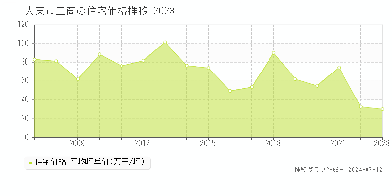 大阪府大東市三箇の住宅価格推移グラフ 