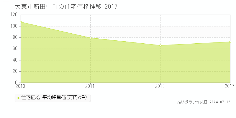 大阪府大東市新田中町の住宅価格推移グラフ 