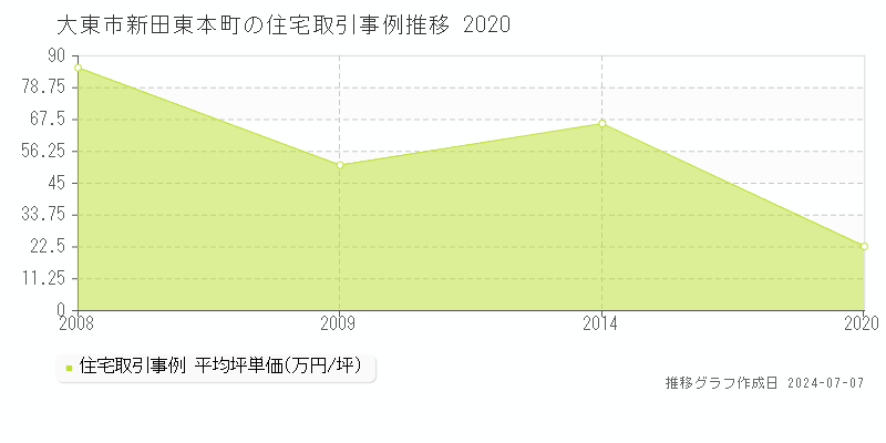 大東市新田東本町の住宅取引事例推移グラフ 