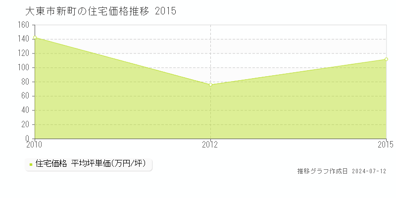 大阪府大東市新町の住宅価格推移グラフ 