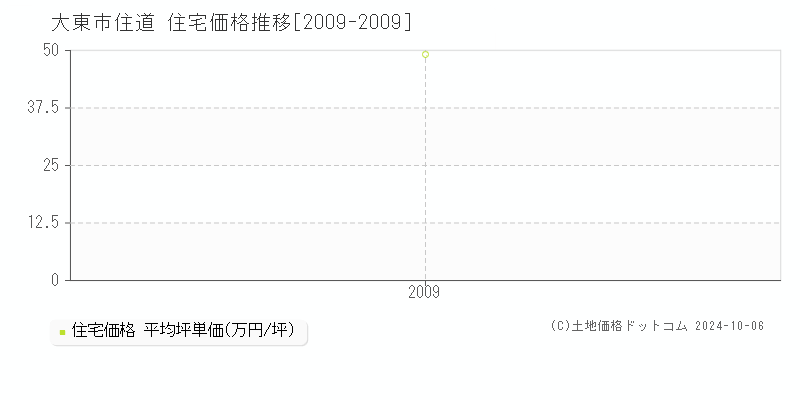 住道(大東市)の住宅価格推移グラフ(坪単価)[2009-2009年]