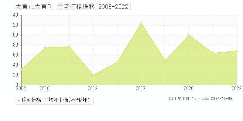 大東町(大東市)の住宅価格推移グラフ(坪単価)[2008-2022年]