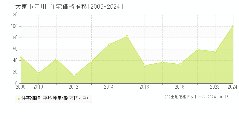 寺川(大東市)の住宅価格推移グラフ(坪単価)