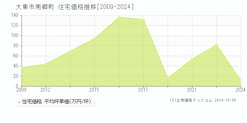 南郷町(大東市)の住宅価格推移グラフ(坪単価)[2009-2024年]