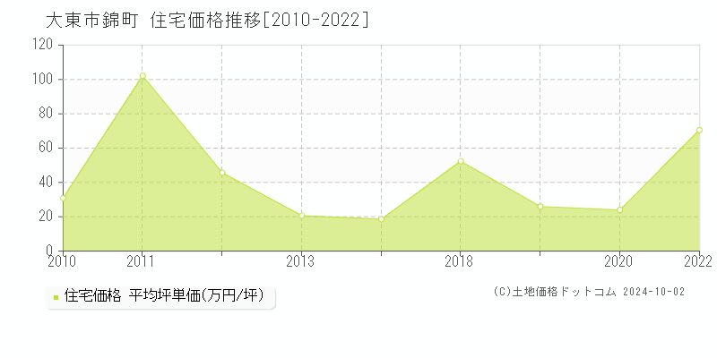 錦町(大東市)の住宅価格推移グラフ(坪単価)[2010-2022年]