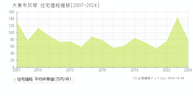 灰塚(大東市)の住宅価格推移グラフ(坪単価)[2007-2024年]