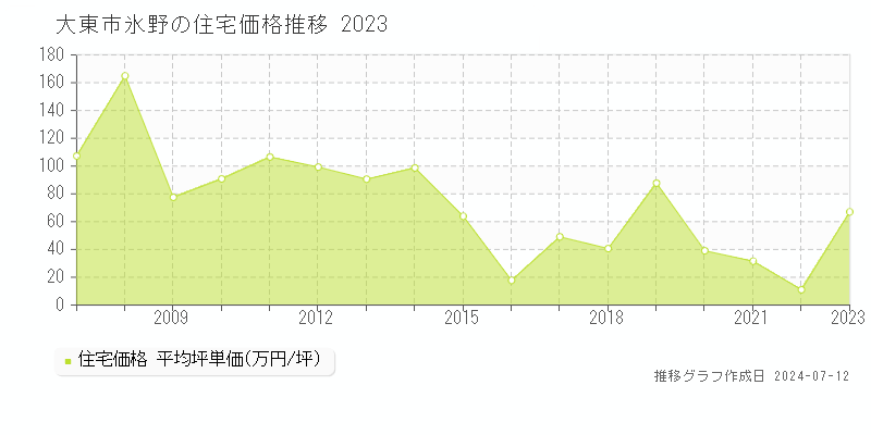 大阪府大東市氷野の住宅価格推移グラフ 