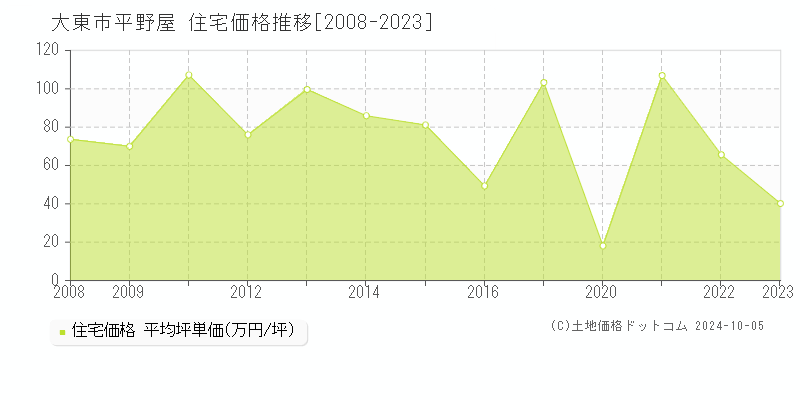 平野屋(大東市)の住宅価格推移グラフ(坪単価)[2008-2023年]